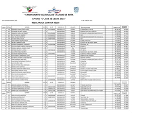 SEDE: AGUASCALIENTES, AGS 11 DE JUNIO DE 2021
LUGAR DORSAL NOMBRE CAT CR UCI ID CODIGO UCI LICENCIA EQUIPO/ESTADO TIEMPO T...
