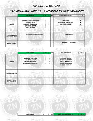 “A” METROPOLITANA 
***LA ARENALES GANA 10 – 0 (MARIMBA NO SE PRESENTA)*** 
LA GUEMES ( 21 ) VS UNION DEL NORTE ( 3 ) 
GOLES 
MAXIMILIANO BAIGORRIA 
X 7 JUAN CORIA 
X 1 
PABLO ORTIZ 
X 4 FERNANDO BALBONA 
X 1 
MARCOS SANDOVAL 
X 4 CRISTIAN MEDINA 
X 1 
GUSTAVO ORTIZ 
X 4 
ARIEL GOMEZ 
X 2 
AMONESTADOS 
MAXIMILIANO BAIGORRIA 
JUAN CORIA 
EXPULSADOS 
FERNANDO BALBONA 
LOS MOPRI ( 12 ) VS SIN REPUESTO ( 10 ) 
GOLES 
EZEQUIEL ACEVEDO 
X 4 NICOLAS GOMEZ 
X 3 
JONATAN SOLER 
X 3 MARTIN CARDOZO 
X 3 
MAURO ESTECHE 
X 3 DIEGO MARINELLI 
X 2 
LEONARDO SANCHEZ 
X 2 ROQUE GONZALEZ 
X 1 
PABLO GUZMAN 
X 1 
AMONESTADOS 
EXPULSADOS 
ALTERNATE ( 7 ) VS LOS MILLOS DE LA 10 ( 16 ) 
 