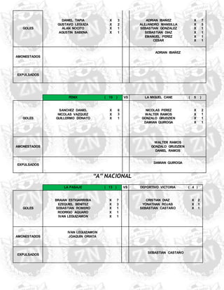 GOLES 
DANIEL TAPIA 
X 3 ADRIAN IBAÑEZ 
X 7 
GUSTAVO LEGUIZA 
X 2 ALEJANDRO MANSILLA 
X 5 
ALAN NOCITO 
X 1 SEBASTIAN GONZALEZ 
X 1 
AGUSTIN SABENA 
X 1 SEBASTIAN DIAZ 
X 1 
EMANUEL PEREZ 
X 1 
CESAR 
X 1 
AMONESTADOS 
ADRIAN IBAÑEZ 
EXPULSADOS 
FENIX ( 10 ) VS LA MIGUEL CANE ( 5 ) 
GOLES 
SANCHEZ DANIEL 
X 6 NICOLAS PEREZ 
X 2 
NICOLAS VAZQUEZ 
X 3 WALTER RAMOS 
X 1 
GUILLERMO DONATO 
X 1 GONZALO GRUDZIEN 
X 1 
DAMIAN QUIROGA 
X 1 
AMONESTADOS 
WALTER RAMOS 
GONZALO GRUDZIEN 
DANIEL RAMOS 
EXPULSADOS 
DAMIAN QUIROGA 
“A” NACIONAL 
LA PASAJE ( 13 ) VS DEPORTIVO VICTORIA ( 4 ) 
GOLES 
BRAIAN ESTIGARRIBIA 
X 7 CRISTIAN DIAZ 
X 2 
EZEQUIEL BENITEZ 
X 3 YONATHAN ROJAS 
X 1 
SEBASTIAN ROMERO 
X 1 SEBASTIAN CASTAÑO 
X 1 
RODRIGO AQUARO 
X 1 
IVAN LEGUIZAMON 
X 1 
AMONESTADOS 
IVAN LEGUIZAMON 
JOAQUIN ORIATA 
EXPULSADOS 
SEBASTIAN CASTAÑO 
 