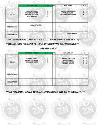 LOS GEDES F5 ( 20 ) VS REAL BAÑIL ( 8 ) 
GOLES 
LUCAS WILVERS 
X 8 ANDRES FERNANDEZ 
X 4 
WILVERS WALTER 
X 7 PABLO PAZOS 
X 3 
IGNACIO PALAZON 
X 3 MAXIMILIANO NAVONE 
X 1 
BLAS MARTINI 
X 2 
AMONESTADOS 
LUCAS WILVERS 
EXPULSADOS 
PABLO PAZOS 
***VILLA FEDERAL GANA 10 – 0 (LA GUTIERREZ NO SE PRESENTA)*** 
***DEL BARRIO FC GANA 10 – 0(LA URUGUAY NO SE PRESENTA)*** 
PREMIER LIGUE 
JUVENTUD PERDIDA ( 7 ) VS ROSALES "B" ( 5 ) 
GOLES 
EZEQUIEL SOSA 
X 4 MATIAS ORTIGOZA 
X 2 
MATIAS PETRECCA 
X 2 JORGE MACIEL 
X 1 
EMMANUEL LETE 
X 1 IGNACIO PINTOS 
X 1 
AGÜERO MATIAS 
X 1 
AMONESTADOS 
EXPULSADOS 
***LA PALOMA GANA 10-0 (LA EVOLUCION NO SE PRESENTA)*** 
 