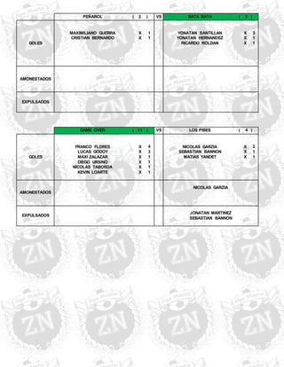 PEÑAROL ( 2 ) VS BATA BATA ( 5 ) 
GOLES 
MAXIMILIANO GUERRA 
X 1 YONATAN SANTILLAN 
X 3 
CRISTIAN BERNARDO 
X 1 YONATAN HERNANDEZ 
X 1 
RICARDO ROLDAN 
X 1 
AMONESTADOS 
EXPULSADOS 
GAME OVER ( 11 ) VS LOS PIBES ( 4 ) 
GOLES 
FRANCO FLORES 
X 4 NICOLAS GARZIA 
X 2 
LUCAS GODOY 
X 3 SEBASTIAN BANNON 
X 1 
MAXI ZALAZAR 
X 1 MATIAS YANDET 
X 1 
DIEGO URSINO 
X 1 
NICOLAS TABORDA 
X 1 
KEVIN LOARTE 
X 1 
AMONESTADOS 
NICOLAS GARZIA 
EXPULSADOS 
JONATAN MARTINEZ 
SEBASTIAN BANNON 

