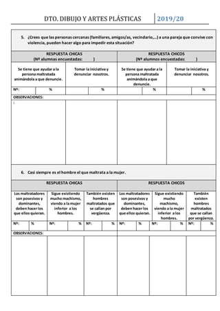 DTO. DIBUJO Y ARTES PLÁSTICAS 2019/20
5. ¿Crees que las personas cercanas (familiares, amigos/as, vecindario,…) a una pareja que convive con
violencia, pueden hacer algo para impedir esta situación?
RESPUESTA CHICAS
(Nº alumnas encuestadas: )
RESPUESTA CHICOS
(Nº alumnos encuestadas: )
Se tiene que ayudar a la
persona maltratada
animándola a que denuncie.
Tomar la iniciativa y
denunciar nosotros.
Se tiene que ayudar a la
persona maltratada
animándola a que
denuncie.
Tomar la iniciativa y
denunciar nosotros.
Nº: % % % %
OBSERVACIONES:
:
6. Casi siempre es el hombre el que maltrata a la mujer.
RESPUESTA CHICAS RESPUESTA CHICOS
Los maltratadores
son posesivos y
dominantes,
deben hacer los
que ellos quieran.
Sigue existiendo
mucho machismo,
viendo a la mujer
inferior a los
hombres.
También existen
hombres
maltratados que
se callan por
vergüenza.
Los maltratadores
son posesivos y
dominantes,
deben hacer los
que ellos quieran.
Sigue existiendo
mucho
machismo,
viendo a la mujer
inferior a los
hombres.
También
existen
hombres
maltratados
que se callan
por vergüenza.
Nº: % Nº: % Nº: % Nº: % Nº: % Nº: %
OBSERVACIONES:
 