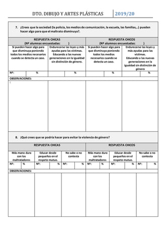 DTO. DIBUJO Y ARTES PLÁSTICAS 2019/20
7. ¿Crees que la sociedad (la policía, los medios de comunicación, la escuela, las familias,..) pueden
hacer algo para que el maltrato disminuya?.
RESPUESTA CHICAS
(Nº alumnas encuestadas: )
RESPUESTA CHICOS
(Nº alumnos encuestadas: )
Si pueden hacer algo para
que disminuya poniendo
todos los medios necesarios
cuando se detecta un caso.
Endurecerse las leyes y más
ayudas para las víctimas.
Educando a las nuevas
generaciones en la igualdad
sin distinción de género.
Si pueden hacer algo para
que disminuya poniendo
todos los medios
necesarios cuando se
detecta un caso.
Endurecerse las leyes y
más ayudas para las
víctimas.
Educando a las nuevas
generaciones en la
igualdad sin distinción de
género
Nº: % % % %
OBSERVACIONES:
:
8. ¡Qué crees que se podría hacer para evitar la violencia de género?
RESPUESTA CHICAS RESPUESTA CHICOS
Más mano dura
con los
maltratadores
Educar desde
pequeños en el
respeto mutuo.
No sabe o no
contesta
Más mano dura
con los
maltratadores
Educar desde
pequeños en el
respeto mutuo.
No sabe o no
contesta
Nº: % Nº: % Nº: % Nº: % Nº: % Nº: %
OBSERVACIONES:
 