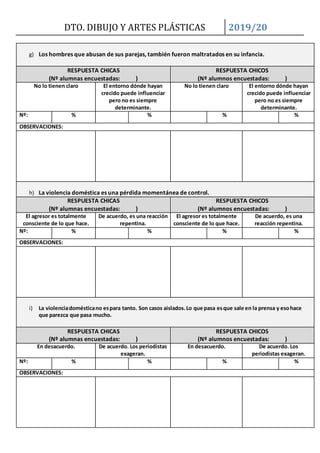 DTO. DIBUJO Y ARTES PLÁSTICAS 2019/20
g) Los hombres que abusan de sus parejas, también fueron maltratados en su infancia.
RESPUESTA CHICAS
(Nº alumnas encuestadas: )
RESPUESTA CHICOS
(Nº alumnos encuestadas: )
No lo tienen claro El entorno dónde hayan
crecido puede influenciar
pero no es siempre
determinante.
No lo tienen claro El entorno dónde hayan
crecido puede influenciar
pero no es siempre
determinante.
Nº: % % % %
OBSERVACIONES:
h) La violencia doméstica es una pérdida momentánea de control.
RESPUESTA CHICAS
(Nº alumnas encuestadas: )
RESPUESTA CHICOS
(Nº alumnos encuestadas: )
El agresor es totalmente
consciente de lo que hace.
De acuerdo, es una reacción
repentina.
El agresor es totalmente
consciente de lo que hace.
De acuerdo, es una
reacción repentina.
Nº: % % % %
OBSERVACIONES:
i) La violenciadomésticano espara tanto. Son casos aislados.Lo que pasa esque sale en la prensa y esohace
que parezca que pasa mucho.
RESPUESTA CHICAS
(Nº alumnas encuestadas: )
RESPUESTA CHICOS
(Nº alumnos encuestadas: )
En desacuerdo. De acuerdo. Los periodistas
exageran.
En desacuerdo. De acuerdo. Los
periodistas exageran.
Nº: % % % %
OBSERVACIONES:
 