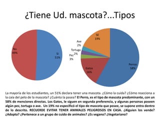 ¿Tiene Ud. mascota?...Tipos
Si
51%
No
49%
Perros
58%Gatos
16%
Pez
3%
Tortuga
2%
Ave
2%
SE
19%
La mayoría de los estudiantes, un 51% declara tener una mascota. ¿Cómo la cuida? ¿Cómo reacciona a
la caía del pelo de la mascota? ¿Cuánto la pasea? El Perro, es el tipo de mascota predominante, con un
58% de menciones directas. Los Gatos, le siguen en segunda preferencia, y algunas personas poseen
algún pez, tortuga o ave. Un 19% no especificó el tipo de mascota que posee, se supone entra dentro
de lo descrito. RECUERDE EVITAR TENER ANIMALES PELIGROSOS EN CASA. ¿Alguien los vende?
¿Adopta? ¿Pertenece a un grupo de cuido de animales? ¿Es vegano? ¿Vegetariano?
 