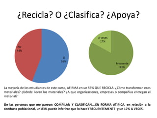 ¿Recicla? O ¿Clasifica? ¿Apoya?
Si
56%
No
44%
Frecuente
83%
A veces
17%
La mayoría de los estudiantes de este curso, AFIRMA en un 56% QUE RECICLA. ¿Cómo transforman esos
materiales? ¿Dónde llevan los materiales? ¿A que organizaciones, empresas o compañías entregan el
material?
De las personas que me parece: COMPILAN Y CLASIFICAN….EN FORMA ATIPICA, en relación a la
conducta poblacional, un 83% puede inferirse que lo hace FRECUENTEMENTE y un 17% A VECES.
 