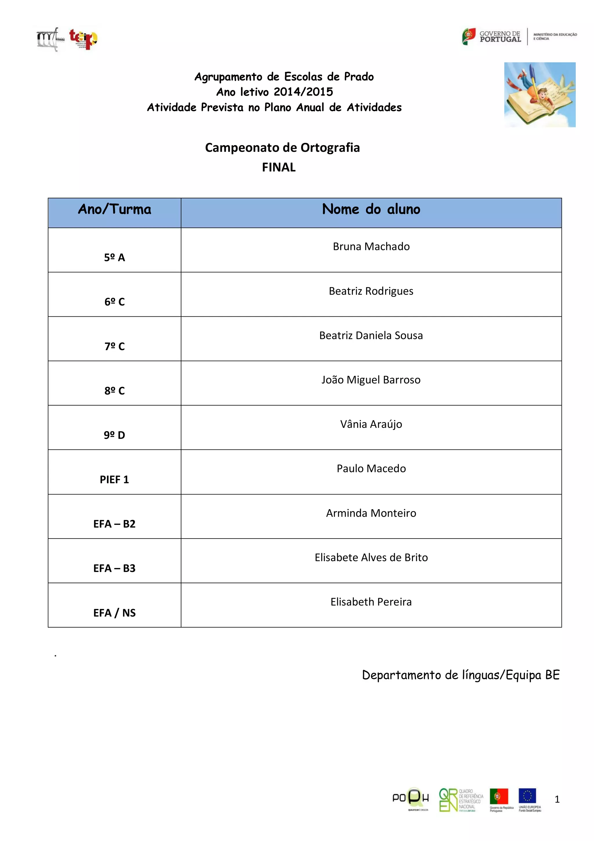 1
Agrupamento de Escolas de Prado
Ano letivo 2014/2015
Atividade Prevista no Plano Anual de Atividades
Campeonato de Ortografia
FINAL
Ano/Turma Nome do aluno
5º A
Bruna Machado
6º C
Beatriz Rodrigues
7º C
Beatriz Daniela Sousa
8º C
João Miguel Barroso
9º D
Vânia Araújo
PIEF 1
Paulo Macedo
EFA – B2
Arminda Monteiro
EFA – B3
Elisabete Alves de Brito
EFA / NS
Elisabeth Pereira
.
Departamento de línguas/Equipa BE