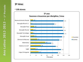 5º Ano:
• 130 alunos
 