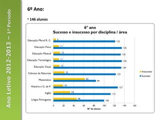 6º Ano:
• 146 alunos
 