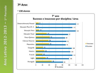 7º Ano:
• 130 alunos
 