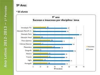 9º Ano:
• 65 alunos
 