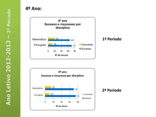 4º Ano:

                        4º ano
                Sucesso e insucesso por
                      disciplina


  Matemática                  19
                                                  65                           1º Período
    Português                13                                  Insucesso
                                                   71
                                                                 Sucesso
                    0        20    40    60            80
                              Nº de alunos




                        4º ano
           Sucesso e insucesso por disciplina



   Matemática            15
                                                        70
                                                                               2º Período
    Português           10                                         Insucesso
                                                            75
                                                                   Sucesso
                0        20        40        60             80
                              Nº de alunos
 