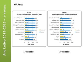 6º Ano:

                      6º ano                                                                          6º ano
      Sucesso e insucesso por disciplina / área                                       Sucesso e insucesso por disciplina / área

Educação Moral R. C.         5                                                  Educação Moral R. C.         3
                                                             122                                                                       118
     Educação Física         11                                                      Educação Física         10
                                                              135                                                                            138
   Educação Musical              13                                                Educação Musical          8
                                                              133                                                                            140
Educação Tecnológica         11                                                 Educação Tecnológica             18
                                                              135                                                                           130
     Educação Visual         12                                                      Educação Visual             11
                                                              134                                                                            137
    Ciências Naturais             22                                Insucesso    Ciências da Naturais                 26                           Insucesso
                                                             123                                                                        122
         Matemática                          62                     Sucesso              Matemática                        47                      Sucesso
                                                  84                                                                              101
   História e G. de P.           19                                                História e G. de P.            21
                                                             127                                                                            127
               Inglês                 33                                                       Inglês                      43
                                                        113                                                                           105
           Português                    46                                                 Português                       47
                                                       100                                                                        101

                         0            50          100         150                                        0             50       100         150
                                      Nº de alunos                                                                    Nº de alunos




                     1º Período                                                                          2º Período
 