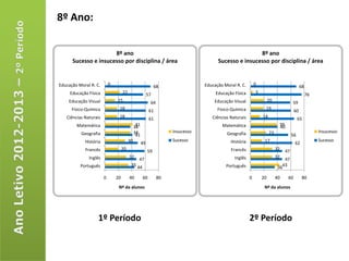 8º Ano:

                      8º ano                                                                          8º ano
      Sucesso e insucesso por disciplina / área                                       Sucesso e insucesso por disciplina / área


Educação Moral R. C.       0                                  68                Educação Moral R. C.       0                             68
     Educação Física                22                   57                          Educação Física       3                                  76
    Educação Visual            15                         64                        Educação Visual                 20             59
      Físico-Química            18                        61                          Físico-Química            19                  60
   Ciências Naturais            18                        61                       Ciências Naturais           14                       65
        Matemática                             41
                                              38                                        Matemática                        39
                                                                                                                          40
          Geografia                           38                    Insucesso             Geografia                 23                             Insucesso
                                               41                                                                                  56
            História                     30                         Sucesso                 História            17                                 Sucesso
                                                    49                                                                              62
            Francês                 20                   59                                 Francês                      32   47
              Inglês                     32     47                                            Inglês                     32  47
          Português                       35 44                                           Português                       3643

                       0       20        40         60         80                                      0       20        40    60         80
                                Nº da alunos                                                                    Nº da alunos




                   1º Período                                                                          2º Período
 