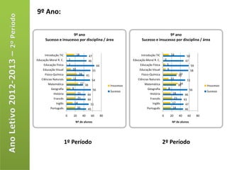9º Ano:

                      9º ano                                                                             9º ano
      Sucesso e insucesso por disciplina / área                                          Sucesso e insucesso por disciplina / área


      Introdução TIC                18             47                                    Introdução TIC               14               50
Educação Moral R. C.       1                       46                              Educação Moral R. C.       0                        47
     Educação Física       1                                 64                         Educação Física           5                             59
    Educação Visual            10                       55                             Educação Visual            6                         58
      Físico-Química                    24        41                                     Físico-Química                          33
                                                                                                                                31
   Ciências Naturais           11                       54                            Ciências Naturais               13                   51
        Matemática                       27 38                                             Matemática                            34
                                                                                                                                30
                                                                       Insucesso                                                                          Insucesso
          Geografia            9                        56                                   Geografia            8                         56
                                                                       Sucesso                                                                            Sucesso
            História                21            44                                           História                18             46
            Francês                 21            44                                           Francês                     21         43
              Inglês               14                  51                                        Inglês                17              47
          Português                 20             45                                        Português                 18             46

                       0       20            40        60         80                                      0           20        40         60        80
                                   Nº de alunos                                                                        Nº de alunos




                       1º Período                                                                         2º Período
 