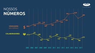 NÚMEROS
NOSSOS
COLABORADORES
VENDAS(R$)
(em milhões)
 