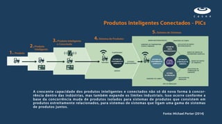 Fonte: Michael Porter (2014)
 