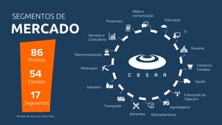 86
54
17
Projetos
Clientes
Segmentos
Período de Jan/2017 a Dez/2017
Transporte
Alimentos Eletroeletrônico
Fabricante de
Telecom
Saúde
Financeiro
Mídia e
comunicação
Educação
TI
Governo
Comércio
Varejista
Agronegócio
Serviços e
Consultoria
Telecomunicação
Mineração
Indústria
SEGMENTOS DE
MERCADO
 