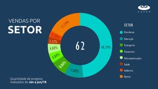 VENDAS POR
SETOR
Quantidade de projetos
realizados de Jan a jun/18
 