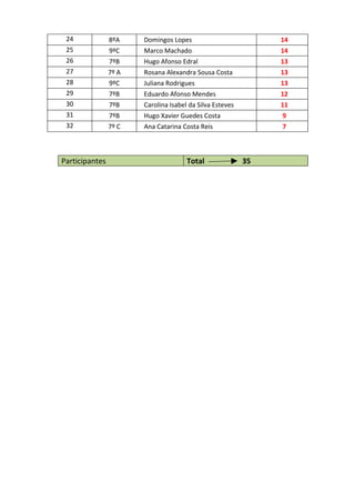 24             8ºA    Domingos Lopes                          14
 25             9ºC    Marco Machado                           14
 26             7ºB    Hugo Afonso Edral                       13
 27             7º A   Rosana Alexandra Sousa Costa            13
 28             9ºC    Juliana Rodrigues                       13
 29             7ºB    Eduardo Afonso Mendes                   12
 30             7ºB    Carolina Isabel da Silva Esteves        11
 31             7ºB    Hugo Xavier Guedes Costa                9
 32             7º C   Ana Catarina Costa Reis                 7



Participantes                         Total               35
 
