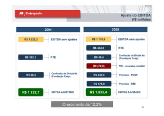Ajuste do EBITDA
                                                                        R$ milhões

              2004                                       2005


 R$ 1.322,3      EBITDA sem ajustes         R$ 1.116,8      EBITDA sem ajustes


                                            R$ 334,9        RTE

                                                                Confissão de Dívida IIa
 R$ 312,1        RTE                         R$ 46,4            (Fundação Cesp)


                                            R$ (72,0)       PIS – reversão contábil


                 Confissão de Dívida IIa
  R$ 88,2        (Fundação Cesp)
                                             R$ 330,5           Provisão - PMSP


                                             R$ 176,9           Provisão - RTE


R$ 1.722,7       EBITDA AJUSTADO           R$ 1.933,4       EBITDA AJUSTADO




                          Crescimento de 12,2%
                                                                                    10
 