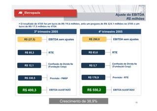 Ajuste do EBITDA
                                                                                          R$ milhões
  O resultado do 4T05 foi um lucro de R$ 19,6 milhões, ante um prejuízo de R$ 324,1 milhões no 3T05 e um
lucro de R$ 17,5 milhões no 4T04

               3º trimestre 2005                                      4º trimestre 2005

    R$ (27,5)            EBITDA sem ajustes                 R$ 290,0             EBITDA sem ajustes




     R$ 85,3             RTE                                R$ 83,6             RTE



                         Confissão de Dívida IIa                                Confissão de Dívida IIa
    R$ 12,1              (Fundação Cesp)                    R$ 5,7              (Fundação Cesp)




    R$ 330,5              Provisão - PMSP                  R$ 176,9             Provisão - RTE




   R$ 400,3               EBITDA AJUSTADO                  R$ 556,2              EBITDA AJUSTADO




                                   Crescimento de 38,9%                                              11
 