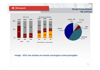 Dívida Consolidada
                                                                                                            R$ milhões

                    CP vs LP                Evolução da Dívida
                                         5.278         5.284
       5.278        5.284        5.075                               5.075                  Outros – R$     Tx. Fixa
100%                                                                                           0 , 19 %
                                                                                                          10 , 8 4 %
       29%
                                                        2.402,7      2.222,5
                                         3.090,8
                                 73%                                                                                      Libor
                     77%
                                                                                 IGP-DI                                5,98%
50%                                                                   788,2
                                                       1.102,0                     40,70%
       71%                                762,5


                                                       1.778,8       2.064,6
                     23%         27%     1.424,5
                                                                                                                  CDI/Selic
 0%
                                                                                                                 42,29%
       2003         2004         2005     2003           2004         2005

               CP           LP
                                         FCESP     CVA/RTE   Credores Privados




 • Hedge       - 85% das dívidas em moeda estrangeira estão protegidas



                                                                                                                            13
                                                                                                                           13
 