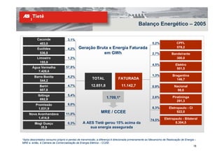 Balanço Energético – 2005

           Caconde                  3,1%
            403,0                                                                                      5,2%               CPFL
           Euclides                 4,2%    Geração Bruta x Energia Faturada                                              578,2
            536,8                                      em GWh                                          2,7%           Bandeirante
           Limoeiro                 1,2%                                                                                 300,0
             155,9
                                                                                                       4,5%              Elektro
       Água Vermelha              57,8%                                                                                   501,5
          7.428,6
         Barra Bonita               4,2%                                                               1,3%            Bragantina
                                                       TOTAL                FATURADA                                     146,7
            544,2
             Bariri                 4,7%              12.851,8                11.142,7                 0.9%             Nacional
             607,8                                                                                                        98,6
            Ibitinga                5,4%
                                                                  1.709,1*                             2,6%            Piratininga
             692,9
                                                                                                                          291,3
          Promissão                 8,0%
            1.031,9                                                                                    8,3%         Eletropaulo - CI
     Nova Avanhandava             11,0%
                                                              MRE / CCEE                                                 922,0
          1.414,9                                                                                               Eletropaulo - Bilateral
                                                                                                     74,5%
         Mogi Guaçu                 0,3%       A AES Tietê gerou 15% acima da                                          8.304,5
            35,9                                   sua energia assegurada


*Após descontados consumo próprio e perdas de transmissão, a diferença é direcionada primeiramente ao Mecanismo de Realocação de Energia –
MRE e, então, à Câmara de Comercialização de Energia Elétrica – CCEE.
                                                                                                                                        18
 