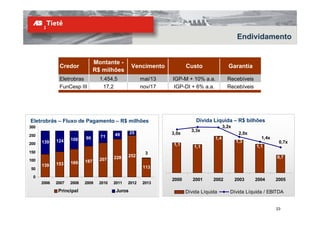Endividamento


                                 Montante -
              Credor                               Vencimento           Custo                Garantia
                                 R$ milhões
              Eletrobras           1.454,5              mai/13   IGP-M + 10% a.a.            Recebíveis
              FunCesp III           17,2                nov/17    IGP-DI + 6% a.a.           Recebíveis




Eletrobrás – Fluxo de Pagamento – R$ milhões                                Dívida Líquida – R$ bilhões
300                                                                                        3,2x
                                                                          3,3x
                                          49       25            3,0x                              2,0x
250                                71
                    108    90                                                        1,4                    1,4x
      139    124                                                                                  1,3               0,7x
200                                                              1,1       1,1                            1,1
150                                                      3
                                          228    252                                                               0,7
100                        187     207
             153    169
      139                                                113
50

 0
                                                                 2000      2001     2002          2003    2004     2005
      2006   2007   2008   2009    2010   2011   2012   2013
              Principal                    Juros                        Dívida Líquida        Dívida Líquida / EBITDA


                                                                                                                   23
 