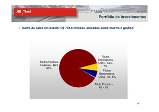 Portfólio de Investimentos

Saldo de caixa em dez/05: R$ 794,6 milhões, alocados como mostra o gráfico:




                                                     Títulos
                                                  Estrangeiros
           Títulos Públicos                       (US$) - Aa3 -
           Federais - Ba3                              7%
                 87%
                                                      Títulos
                                                   Estrangeiros
                                                  (US$) - Aa -5%

                                                Título Privado -
                                                    A3 - 1%




                                                                              24
 