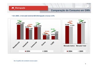 Comparação do Consumo em GWh

Em 2005, o mercado total da AES Eletropaulo cresceu 3,3%


        5,4%                                                                                                 3,3%
                                                                                             -3,2%
                                                                                                                    36.499
     11.25811.863                           1,7%                                                           35.343
                             -12,6%                                                     32.668
                                                                                                 31.634
                                        9.436 9.593
                        8.670
                                7.580                                 81,9%
                                                         -21,4%
                                                                               4.865
                                                      3.304            2.675
                                                              2.598




                                                         s



                                                                        SD
        al




                           l



                                          al
                         ia




                                                      ro
       ci




                                        ci
                        r




                                                                      TU
                                                    ut
                     st
     en




                                     er
                   du




                                                   O
                                   om




                                                                                       Mercado Cativo     Mercado Total
  id



                 In
es




                                  C
R




                          2004                         2005                                  2004             2005




 Obs: Os gráficos não consideram consumo próprio

                                                                                                                         5
 