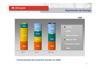 Suprimento de Energia


                                                                  GWh


       2%                          1%
      15%           27%                         Proinfa
                                  36%
                    2%                          Leilão
                    21%           2%
      51%                                       Bilateral Outros

                    19%           29%           Bilateral Tietê

                                                Contratos Iniciais
      32%           31%            32%
                                                Itaipu

     2004          2005        2006 (e)




• Encerramento dos Contratos Iniciais em 2006
                                                                        6
 