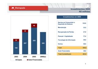 Investimentos 2005
                                                                      R$ milhões

                                                    Investimentos em 2005


                                           Serviço ao Consumidor e
                                                                            153,9
                                           Expansão do Sistema
                         49
                                           Manutenção                        33,5

              33
                                           Recuperação de Perdas             21,0


                                           Pessoal - Capitalizado            77,4

32                                         Tecnologia da Informação          39,0
                         355
             297                   300     Outros                            30,0

186                                        Total                            354,8

                                           Auto Financiados                  48,8

                                           Total Contabilizado              403,6
2003         2004       2005     2006(e)
     Capex          Auto Financiados

                                                                               8
 