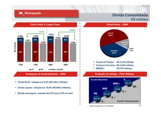 Dívida Consolidada
                                                                                                                                             R$ milhões
                                                                                                                                                 ilhõ
                             Curto Prazo X Longo Prazo                                                    Dívida Bruta – 2006

                                                                            -19,8%
                                         -9,3%
                                          9 3%
                                                                                                            IGP-DI
                                                  5.075                                                     50,0%
             4.800             4.830                                4.830
                                                          4.562
             21%     4.031        20%             27%               20%
                                          3.658                              3.658                                              Taxa Fixa
        es
R$ milhõe




                                                                                                                                 11,6%
                                                                                                                                 11 6%

                                                                                                                                            Libor
                                                                                                                 CDI/Selic                  1,6%
             79%                  80%             73%               80%
                                                                                                                  36,8%




                                                                                         •   Fundo de Pensão - R$ 2.415 milhões
             3T06                 4T06            2005              2006                 •   Credores Privados - R$ 2.040 milhões
                             LP           CP       Dívida Líquida
                                                                                         •   BNDES -                    R$ 375 milhões

                     Destaques do Endividamento – 2006                                       Evolução de ratings – Fitch Ratings

                                                                                      Escala Nacional                              A
    •        Dívida Bruta: redução em 4,8% ( $ 245,2 milhões)
                               ç       , % (R$    ,         )
                                                                                                                   BBB+                Out ‘06
                                                                                                                                            06


    •        Dívida Líquida: redução em 19,8% (R$ 904,5 milhões)                                                                                 BB -
                                                                                                    BBB               Jul ‘06
                                                                                                                                 B+
    •        Moeda estrangeira: redução de 6,0% para 1,6% do total                        BB           Dez ‘05

                                                                                          Out ‘04
                                                                                                                 B+
                                                                                                    B-                   Escala Internacional

                                                                                     Última atualização: 05/10/2006                                     13
 