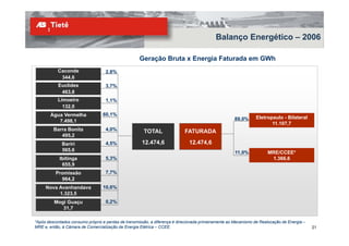 Balanço Energético – 2006

                                                     Geração Bruta x Energia Faturada em GWh
           Caconde                  2,8%
            344,6
           Euclides                 3,7%
            463,8
           Limoeiro                 1,1%
             132,0
        Água Vermelha             60,1%
                                                                                                     89,0%      Eletropaulo - Bilateral
           7.498,1
                ,
                                                                                                                       11.107,7
                                                                                                                       11 107 7
         Barra Bonita               4,0%               TOTAL                FATURADA
            495,2
             Bariri                 4,5%              12.474,6                12.474,6
             565,6
                                                                                                      11,0%
                                                                                                      11 0%           MRE/CCEE*
            Ibitinga                5,3%                                                                               1.366,6
             655,9
          Promissão                 7,7%
            964,2
            964 2
     Nova Avanhandava             10,6%
          1.323,5
         Mogi Guaçu                 0,2%
            31,7
            31 7

*Após descontados consumo próprio e perdas de transmissão, a diferença é direcionada primeiramente ao Mecanismo de Realocação de Energia –
MRE e, então, à Câmara de Comercialização de Energia Elétrica – CCEE.                                                                        21
 
