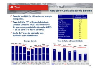 Geração e Confiabilidade do Sistema

  Geração em 2006 foi 12% acima da energia                                                   Usina                              Período sem
                                                                                                                              Acidentes – Anos
  assegurada.                                                                               Ibitinga
                                                                                            Ibiti                                     18,5
                                                                                                                                      18 5
  Taxa de Falha (TF) e Disponibilidade da                                                   Mogi-Guaçu                                11,9
                                                                                            Nova Avanhandava                           9,0
  Unidade Geradora (DUG) estão melhores
                                                                                            Água Vermelha                              8,4
  do que as metas estabelecidas pela ANEEL                                                  Limoeiro                                   6,3
  – de 2,9 para TF e 92,8% para DUG                                                         Barra Bonita                               6,3
                                                                                            Promissão                                  4,8
  Média de 7 anos de operação sem
                                                                                            Caconde                                    3,7
  acidentes com afastamento                                                                 Euclides da Cunha                          3,3
                                                                                            Bariri                                     1,0
                          Energia Gerada                                                   Taxa de Falha x Disponibilidade
123% 120%       123%                                                               97,2%    96,8%
                         117%                                    115%                                             96,1%
                                                 109% 107%               112%                         94,2%                                     93,0%
                                                                                                                                      92,6%
                                         98%                                                                                90,9%
                                 81%
                                                                                                          3,0
                                                                                    2,8
                                                                                                                             2,5
                                                                                                                             25
                                                                                             2,2                    2,3
1.617   1.619    1.581   1.502                   1.392           1.467   1.424
                                         1.258           1.363                                                                                   1,7
                                                                                                                                       1,6
                                 1.040




1997    1998     1999    2000    2001     2002    2003   2004    2005    2006      2000     2001      2002         2003      2004     2005      2006

         Geração - MW Médio               Geração / Energia Assegurada               Taxa de Falha - TF         Disponibilidade da Unidade Geradora - DUG
                                                                                                                                                            22
 