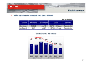Endividamento

Saldo de caixa em 30/dez/06 = R$ 690,3 milhões

                                                                                      em R$ milhões

         Credor     Montante         Vencimento                  Custo                   Garantia

      Eletrobras      1.364,8              mai/13         IGP-M + 10% a.a.              Recebíveis
      FunCesp III      20,7                set/27          IGP-DI + 6% a.a.             Recebíveis


                                Dívida Líquida – R$ bilhões


                           3,3x     3,2x
                    3,0x                       2,0x
                                               2 0x
                                                         1,4x
                                     1,4                          0,7x
                                               1,3                          0,6x
                     1,1    1,1                          1,1

                                                                   0,7          0,7




                    2000   2001     2002       2003     2004      2005      2006
                            Dívida Líquida            Dívida Líquida / EBITDA
                                                                                                        27
 