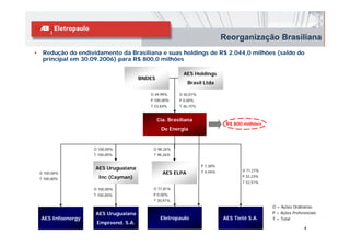 Reorganização Brasiliana
•    Redução do endividamento da Brasiliana e suas holdings de R$ 2.044,0 milhões (saldo do
     principal em 30.09.2006) para R$ 800,0 milhões

                                                          AES Holdings
                                       BNDES
                                                            Brasil Ltda

                                          O 49,99%      O 50,01%
                                                          50 01%
                                          P 100,00%     P 0,00%
                                          T 53,84%      T 46,15%


                                               Cia. Brasiliana
                                                                              R$ 800 milhões
                                                De Energia


                     O 100,00%             O 98,26%
                     T 100,00%             T 98,26%


                                                                   P 7,38%
                      AES Uruguaiana                                                O 71,27%
    O 100,00%                                    AES ELPA          T 4,44%
    T 100,00%
      100 00%          Inc (Cayman)
                           ( y    )                                                 P 32,23%
                                                                                    T 52,51%
                     O 100,00%             O 77,81%
                     T 100,00%             P 0,00%
                                           T 30,97%
                                                                                               O = Ações Ordinárias
                      AES Uruguaiana                                                           P = Ações Preferenciais
    AES Infoenergy                              Eletropaulo                  AES Tietê S.A.    T = Total
                      Empreend. S.A.
                                                                                                               4
 