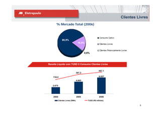Clientes Livres
       % Mercado Total (2006)



                                                      Consumo Cativo
            80,9%
                                 18,5%                Clientes Livres


                                                      Clientes Potencialmente Livres
                                        0,6%



Receita Líquida com TUSD X Consumo Clientes Livres

                                                     467,1
                                367,3

    134,4                                            6.527
                                4.865

   2.675




    2004                        2005                  2006
        Clientes Livres (GWh)             TUSD (R$ milhões)

                                                                                       6
 