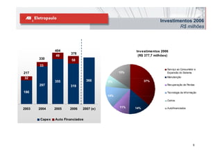 Investimentos 2006
                                                                           R$ milhões
                                                                                ilhõ




               404                                   Investimentos 2006
                       378
                49                                    (R$ 377,7 milhões)
       330              58
       33
                                                                       Serviço ao Consumidor e
217                                            15%                     Expansão do Sistema

32                                                                     Manutenção
                                                                              ç
               355                366    8%                37%
       297             319                                             Recuperação de Perdas

186                                                                    Tecnologia da Informação
                                         14%
                                                                       Outros

                                               11%   14%               Autofinanciados
2003   2004    2005    2006   2007 (e)


       Capex   Auto Financiados




                                                                                            8
 