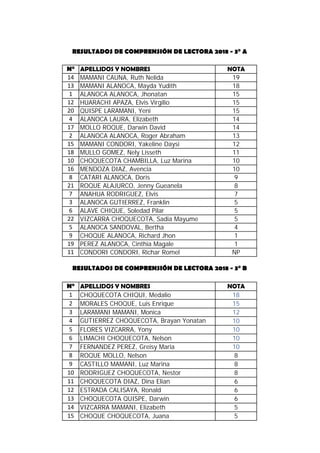 N° APELLIDOS Y NOMBRES NOTA
14 MAMANI CAUNA, Ruth Nelida 19
13 MAMANI ALANOCA, Mayda Yudith 18
1 ALANOCA ALANOCA, Jhonatan 15
12 HUARACHI APAZA, Elvis Virgilio 15
20 QUISPE LARAMANI, Yeni 15
4 ALANOCA LAURA, Elizabeth 14
17 MOLLO ROQUE, Darwin David 14
2 ALANOCA ALANOCA, Roger Abraham 13
15 MAMANI CONDORI, Yakeline Daysi 12
18 MULLO GOMEZ, Nely Lisseth 11
10 CHOQUECOTA CHAMBILLA, Luz Marina 10
16 MENDOZA DIAZ, Avencia 10
8 CATARI ALANOCA, Doris 9
21 ROQUE ALAJURCO, Jenny Gueanela 8
7 ANAHUA RODRIGUEZ, Elvis 7
3 ALANOCA GUTIERREZ, Franklin 5
6 ALAVE CHIQUE, Soledad Pilar 5
22 VIZCARRA CHOQUECOTA, Sadia Mayume 5
5 ALANOCA SANDOVAL, Bertha 4
9 CHOQUE ALANOCA, Richard Jhon 1
19 PEREZ ALANOCA, Cinthia Magale 1
11 CONDORI CONDORI, Richar Romel NP
N° APELLIDOS Y NOMBRES NOTA
1 CHOQUECOTA CHIQUI, Medalio 18
2 MORALES CHOQUE, Luis Enrique 15
3 LARAMANI MAMANI, Monica 12
4 GUTIERREZ CHOQUECOTA, Brayan Yonatan 10
5 FLORES VIZCARRA, Yony 10
6 LIMACHI CHOQUECOTA, Nelson 10
7 FERNANDEZ PEREZ, Greisy Maria 10
8 ROQUE MOLLO, Nelson 8
9 CASTILLO MAMANI, Luz Marina 8
10 RODRIGUEZ CHOQUECOTA, Nestor 8
11 CHOQUECOTA DIAZ, Dina Elian 6
12 ESTRADA CALISAYA, Ronald 6
13 CHOQUECOTA QUISPE, Darwin 6
14 VIZCARRA MAMANI, Elizabeth 5
15 CHOQUE CHOQUECOTA, Juana 5
RESULTADOS DE COMPRENSIÓN DE LECTORA 2018 - 3° A
RESULTADOS DE COMPRENSIÓN DE LECTORA 2018 - 3° B
 