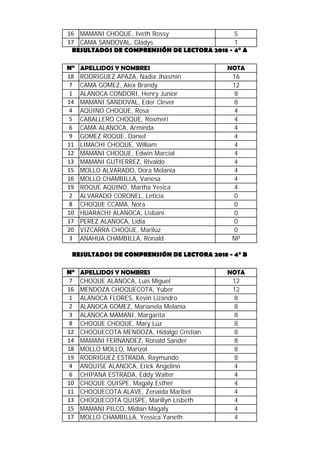 16 MAMANI CHOQUE, Iveth Rossy 5
17 CAMA SANDOVAL, Gladys 1
N° APELLIDOS Y NOMBRES NOTA
18 RODRIGUEZ APAZA, Nadia Jhasmin 16
7 CAMA GOMEZ, Alex Brandy 12
1 ALANOCA CONDORI, Henry Junior 8
14 MAMANI SANDOVAL, Eder Clever 8
4 AQUINO CHOQUE, Rosa 4
5 CABALLERO CHOQUE, Rosmeri 4
6 CAMA ALANOCA, Arminda 4
9 GOMEZ ROQUE, Daniel 4
11 LIMACHI CHOQUE, William 4
12 MAMANI CHOQUE, Edwin Marcial 4
13 MAMANI GUTIERREZ, Rivaldo 4
15 MOLLO ALVARADO, Dora Melania 4
16 MOLLO CHAMBILLA, Vanesa 4
19 ROQUE AQUINO, Martha Yesica 4
2 ALVARADO CORONEL, Leticia 0
8 CHOQUE CCAMA, Nora 0
10 HUARACHI ALANOCA, Lisbani 0
17 PEREZ ALANOCA, Lidia 0
20 VIZCARRA CHOQUE, Mariluz 0
3 ANAHUA CHAMBILLA, Ronald NP
N° APELLIDOS Y NOMBRES NOTA
7 CHOQUE ALANOCA, Luis Miguel 12
16 MENDOZA CHOQUECOTA, Yuber 12
1 ALANOCA FLORES, Kevin Lizandro 8
2 ALANOCA GOMEZ, Marianela Melania 8
3 ALANOCA MAMANI, Margarita 8
8 CHOQUE CHOQUE, Mary Luz 8
12 CHOQUECOTA MENDOZA, Hidalgo Cristian 8
14 MAMANI FERNANDEZ, Ronald Sander 8
18 MOLLO MOLLO, Marizol 8
19 RODRIGUEZ ESTRADA, Raymundo 8
4 ANQUISE ALANOCA, Erick Angelino 4
6 CHIPANA ESTRADA, Eddy Walter 4
10 CHOQUE QUISPE, Magaly Esther 4
11 CHOQUECOTA ALAVE, Zenaida Maribel 4
13 CHOQUECOTA QUISPE, Marillyn Lisbeth 4
15 MAMANI PILCO, Midian Magaly 4
17 MOLLO CHAMBILLA, Yessica Yaneth 4
RESULTADOS DE COMPRENSIÓN DE LECTORA 2018 - 4° A
RESULTADOS DE COMPRENSIÓN DE LECTORA 2018 - 4° B
 