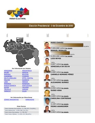 Resultados
           Candidatos                       Boleta     Cómo Votar
                                                                                   Electorales


                                                     HUGO CHAVEZ

                                                                                                 62,84%
                                                     7.309.080 votos Ver detalle
                                                     MANUEL ROSALES

                                                                               36,9%
                                                     4.292.466 votos Ver detalle
                                                     LUIS REYES

                                                     ,04%
                                                     4.807 votos Ver detalle
                                                     VENEZUELA DA SILVA
          Ver Información por Estados
AMAZONAS                  ANZOATEGUI                 ,03%
APURE                     ARAGUA                     3.980 votos Ver detalle
BARINAS                   BOLIVAR                    CARMELO ROMANO PÉREZ
CARABOBO                  COJEDES
DELTA AMACURO             DTTO. CAPITAL              ,03%
FALCON                    GUARICO                    3.735 votos Ver detalle
LARA                      MERIDA                     ALEJANDRO SUÁREZ
MIRANDA                   MONAGAS
NUEVA ESPARTA             PORTUGUESA
                                                     ,02%
SUCRE                     TACHIRA                    2.956 votos Ver detalle
TRUJILLO                  VARGAS
YARACUY                   ZULIA
                                                     EUDES VERA

                                                     ,02%
                                                     2.806 votos Ver detalle
        Ver Información por Otras Zonas
                                                     CAROLINA CONTRERAS
ZONAS INHOSPITAS               EMBAJADAS
                                                     ,01%
                                                     2.169 votos Ver detalle
                  Ficha Técnica                      PEDRO ARANGUREN
Total Votantes Escrutados: 11.790.397 (74,69%)
Total Abstención: 3.994.380 (25,3%)                  ,01%
Total Votos Escrutados: 11.790.397                   2.064 votos Ver detalle
Total Votos Válidos: 11.630.152 (98,64%)
 