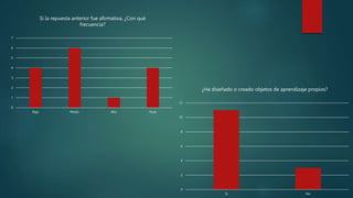 0
1
2
3
4
5
6
7
Baja Media Alta Nula
Si la repuesta anterior fue afirmativa, ¿Con qué
frecuencia?
0
2
4
6
8
10
12
Si No
¿Ha diseñado o creado objetos de aprendizaje propios?
 