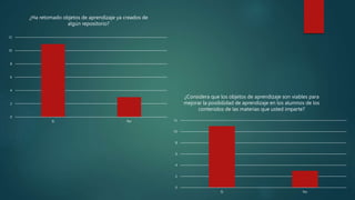 0
2
4
6
8
10
12
Si No
¿Ha retomado objetos de aprendizaje ya creados de
algún repositorio?
0
2
4
6
8
10
12
Si No
¿Considera que los objetos de aprendizaje son viables para
mejorar la posibilidad de aprendizaje en los alumnos de los
contenidos de las materias que usted imparte?
 