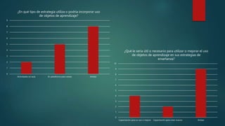 0
1
2
3
4
5
6
7
8
9
Actividades en aula En plataforma para tareas Ambas
¿En qué tipo de estrategia utiliza o podría incorporar uso
de objetos de aprendizaje?
0
1
2
3
4
5
6
7
8
9
10
Capacitación para su uso o mejora Capacitación para crear nuevos Ambas
¿Qué le sería útil o necesario para utilizar o mejorar el uso
de objetos de aprendizaje en sus estrategias de
enseñanza?
 