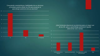0
2
4
6
8
10
12
Si No Sin respuesta
Conociendo características y habilidades de sus alumnos
¿Considera podría utilizar los OA para propiciar el
aprendizaje autónomo de sus alumnos?
0
2
4
6
8
10
12
Carencia de acceso a
internet
Carecnia de dispositivos Poca disposición o apatía
de los alumnos
Otra
¿Qué limitantes observa en sus alumnos para un mayor uso
de los OA para su aprendizaje autónomo? (puede
seleccionar una o varias)
 