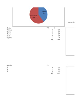 Básico
                           40%
          Diversificado
              60%


                                                          Fuente: Alumnos de prim


Grado                              F.A         %
Primero                                   40        40%
Cuarto                                    15        15%
Quinto                                    18        18%
Sexto                                     23        23%
Séptimo                                    4         4%
                                         100       100%




Sección                            FA
A                                         59        59%
B                                          8         8%
C                                         33        33%
                                         100       100%
 