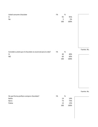 Usted consume chocolate                                       FA         %
Si                                                                  95        95%
No                                                                   5         5%
                                                                   100       100%




                                                                                    Fuente: Alumnos de prim
Considera usted que el chocolate es escencial para la vida?   FA         %
SI                                                                  40        40%
NO                                                                  60        60%
                                                                   100       100%




                                                                                    Fuente: Alumnos de prim

De qué forma prefiere comprar chocolate?                      FA         %
Bolita                                                              14        14%
Barra                                                               73        73%
Paleta                                                              13        13%
                                                                   100       100%
 