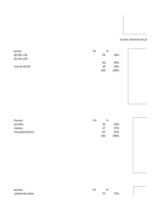 Fuente: Alumnos de primero básico


precio              FA          %
Q1.00-1.50                 26       26%
Q1.50-2.00
                           40        40%
más de Q2.00               34        34%
                          100       100%




Precios             F.A         %
anicillos                  26        26%
manías                     27        27%
chocolate blanco           47        47%
                          100       100%




precios             FA          %
calidad del sabor          75       75%
 